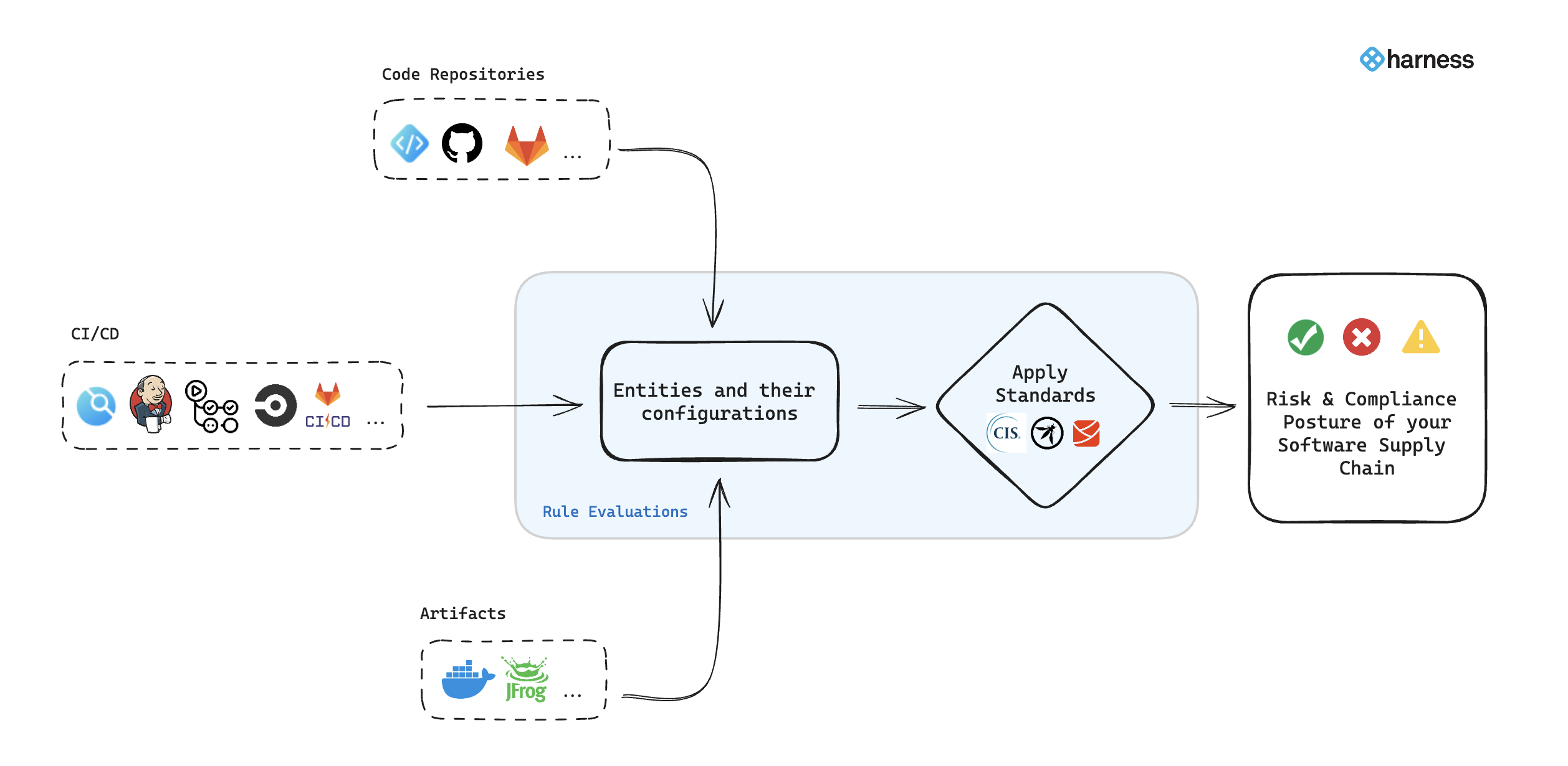 Compliance dashboard
